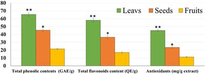 Potential bioactivity of Phoenix dactylifera fruits, leaves, and seeds against prostate and pancreatic cancer cells